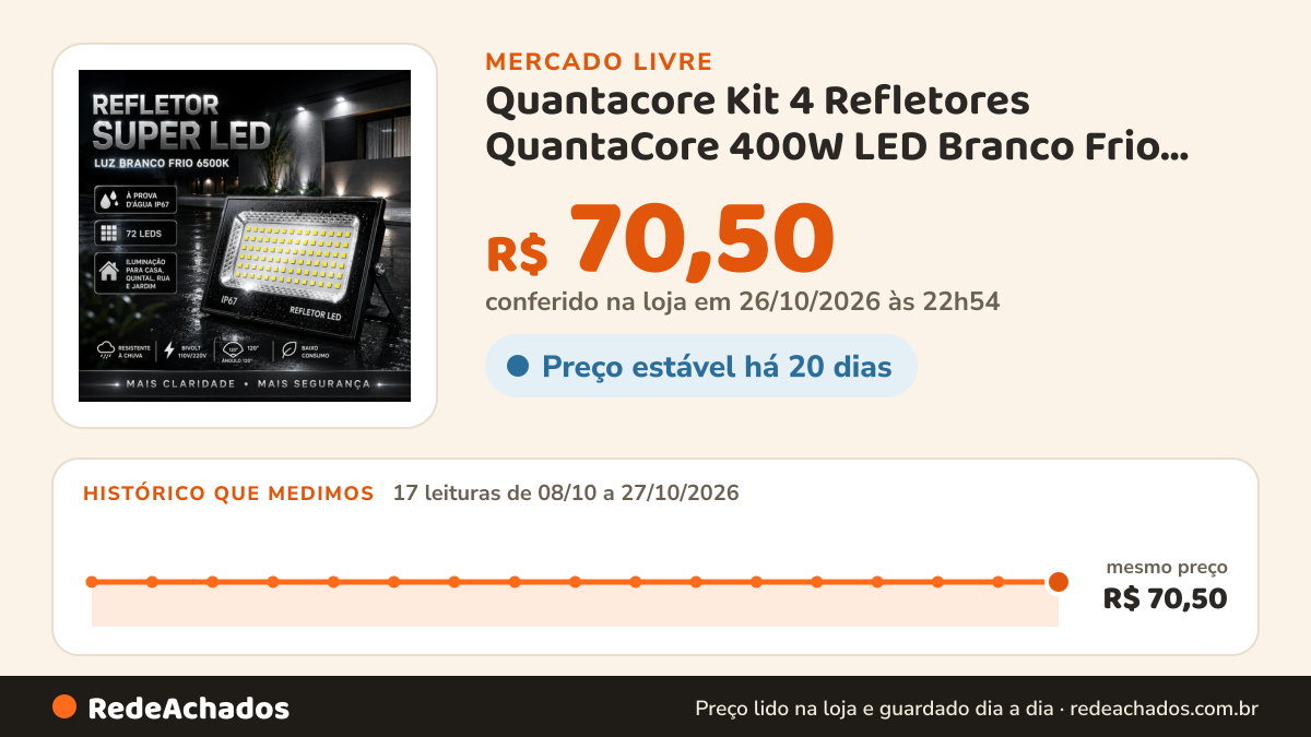 Histórico de preço de Quantacore Kit 4 Refletores QuantaCore 400W LED Branco Frio 6500K IP6 no Mercado Livre: 17 leituras de 08/10/2026 a 27/10/2026, mesmo preço, R$ 70,50, em todas; R$ 70,50 conferido em 26/10/2026 às 22h54