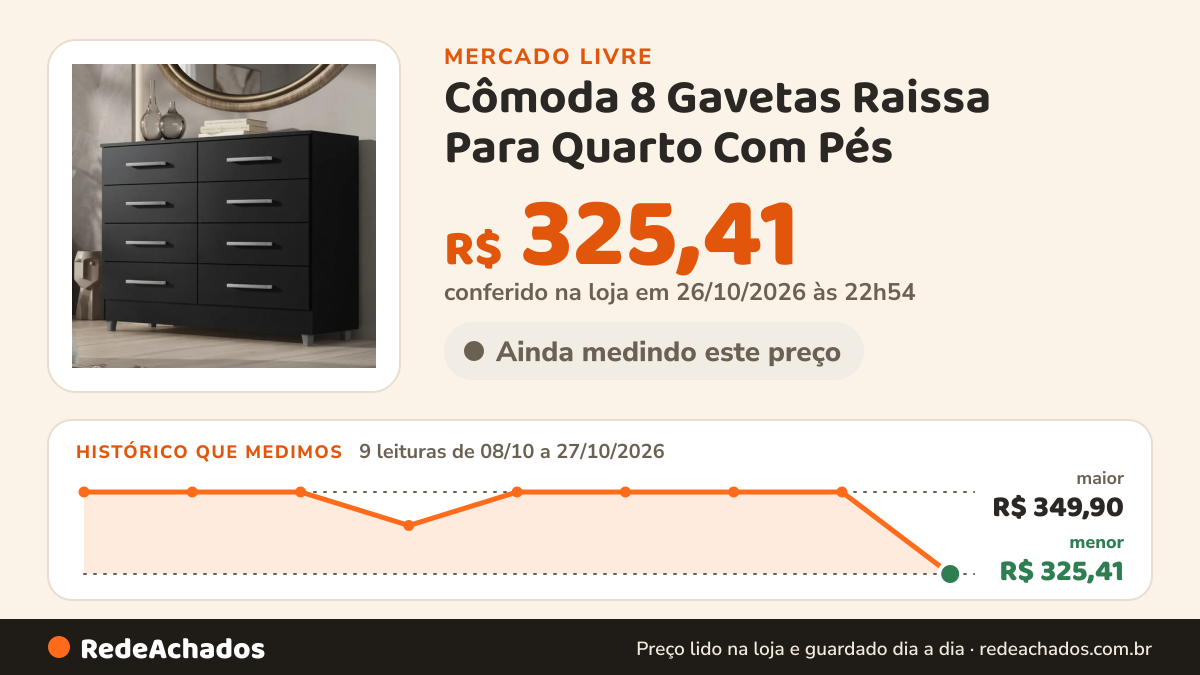 Histórico de preço de Cômoda 8 Gavetas Raissa Para Quarto Com Pés no Mercado Livre: 9 leituras de 08/10/2026 a 27/10/2026, menor R$ 325,41, maior R$ 349,90; R$ 325,41 conferido em 26/10/2026 às 22h54
