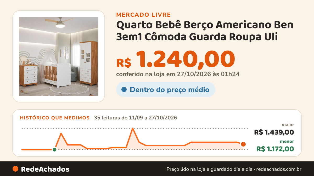 Histórico de preço de Quarto Bebê Berço Americano Ben 3em1 Cômoda Guarda Roupa Uli no Mercado Livre: 35 leituras de 11/09/2026 a 27/10/2026, menor R$ 1.172,00, maior R$ 1.439,00; R$ 1.240,00 conferido em 27/10/2026 às 01h24