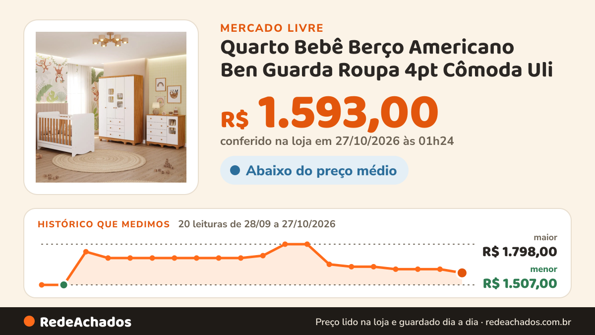 Histórico de preço de Quarto Bebê Berço Americano Ben Guarda Roupa 4pt Cômoda Uli no Mercado Livre: 20 leituras de 28/09/2026 a 27/10/2026, menor R$ 1.507,00, maior R$ 1.798,00; R$ 1.593,00 conferido em 27/10/2026 às 01h24