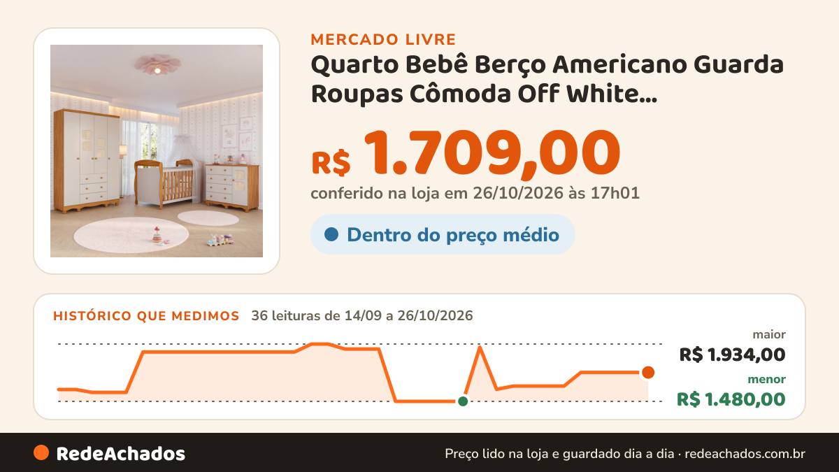 Histórico de preço de Quarto Bebê Berço Americano Guarda Roupas Cômoda Off White Amêndoa/off White no Mercado Livre: 36 leituras de 14/09/2026 a 26/10/2026, menor R$ 1.480,00, maior R$ 1.934,00; R$ 1.709,00 conferido em 26/10/2026 às 17h01
