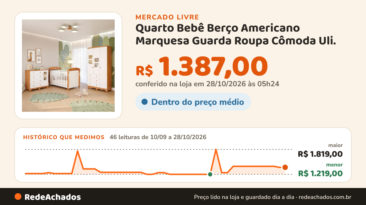 Histórico de preço de Quarto Bebê Berço Americano Marquesa Guarda Roupa Cômoda Uli. no Mercado Livre: 45 leituras de 10/09/2026 a 27/10/2026, menor R$ 1.219,00, maior R$ 1.819,00; R$ 1.387,00 conferido em 27/10/2026 às 01h24