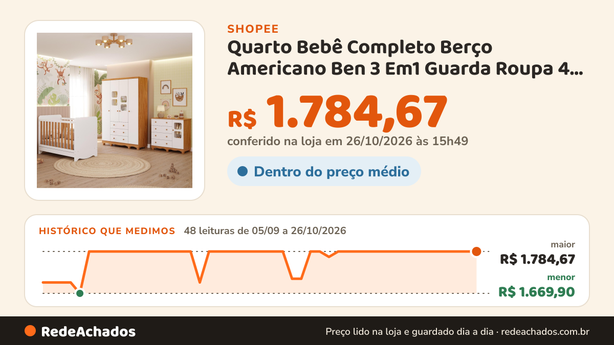 Histórico de preço de Quarto Bebê Completo Berço Americano Ben 3 Em1 Guarda Roupa 4 Portas e Cômoda Uli 4… na Shopee: 47 leituras de 05/09/2026 a 25/10/2026, menor R$ 1.669,90, maior R$ 1.784,67; R$ 1.784,67 conferido em 25/10/2026 às 10h42