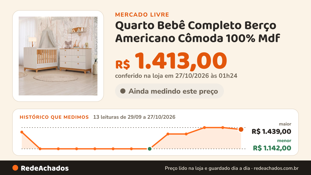 Histórico de preço de Quarto Bebê Completo Berço Americano Cômoda 100% Mdf no Mercado Livre: 13 leituras de 29/09/2026 a 27/10/2026, menor R$ 1.142,00, maior R$ 1.439,00; R$ 1.413,00 conferido em 27/10/2026 às 01h24