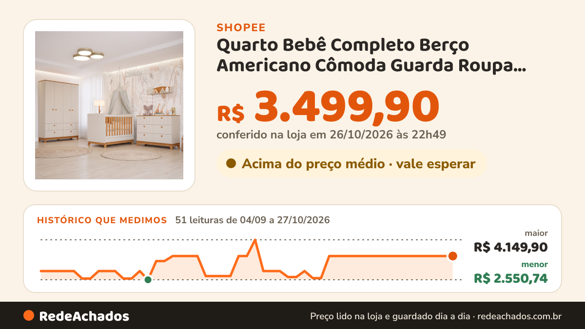 Histórico de preço de Quarto Bebê Completo Berço Americano Cômoda Guarda Roupa Retrô na Shopee: 51 leituras de 04/09/2026 a 27/10/2026, menor R$ 2.550,74, maior R$ 4.149,90; R$ 3.499,90 conferido em 26/10/2026 às 22h49