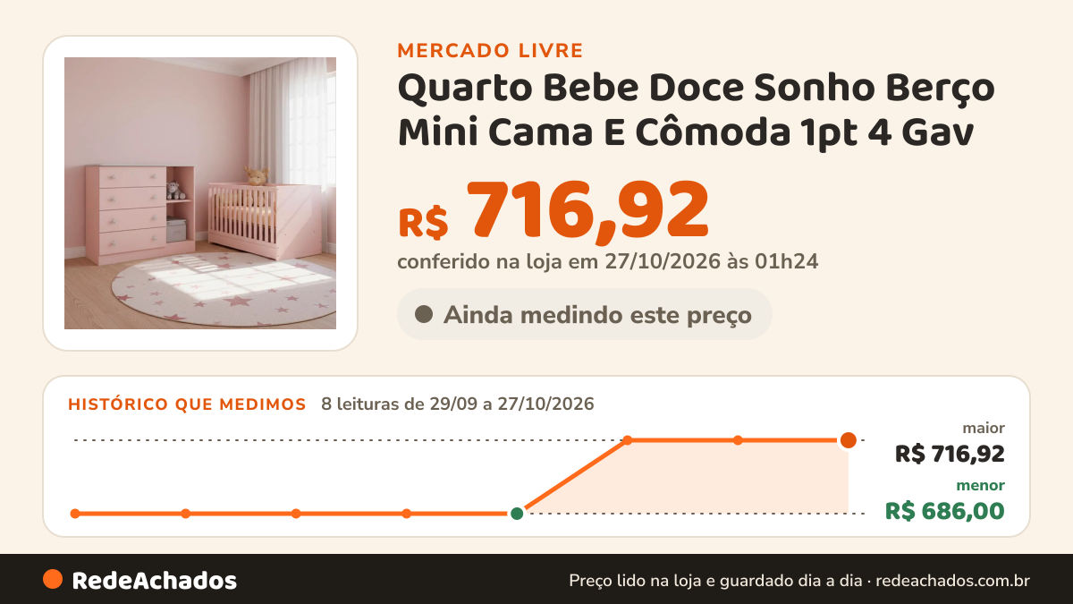 Histórico de preço de Quarto Bebe Doce Sonho Berço Mini Cama E Cômoda 1pt 4 Gav no Mercado Livre: 8 leituras de 29/09/2026 a 27/10/2026, menor R$ 686,00, maior R$ 716,92; R$ 716,92 conferido em 27/10/2026 às 01h24