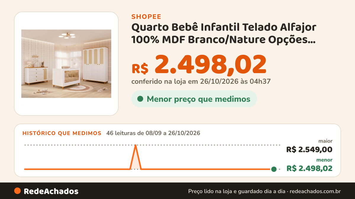Histórico de preço de Quarto Bebê Infantil Telado Alfajor 100% MDF Branco/Nature Opções Berço, Cômoda, Roupeiro… na Shopee: 46 leituras de 08/09/2026 a 26/10/2026, menor R$ 2.498,02, maior R$ 2.549,00; R$ 2.498,02 conferido em 26/10/2026 às 04h37
