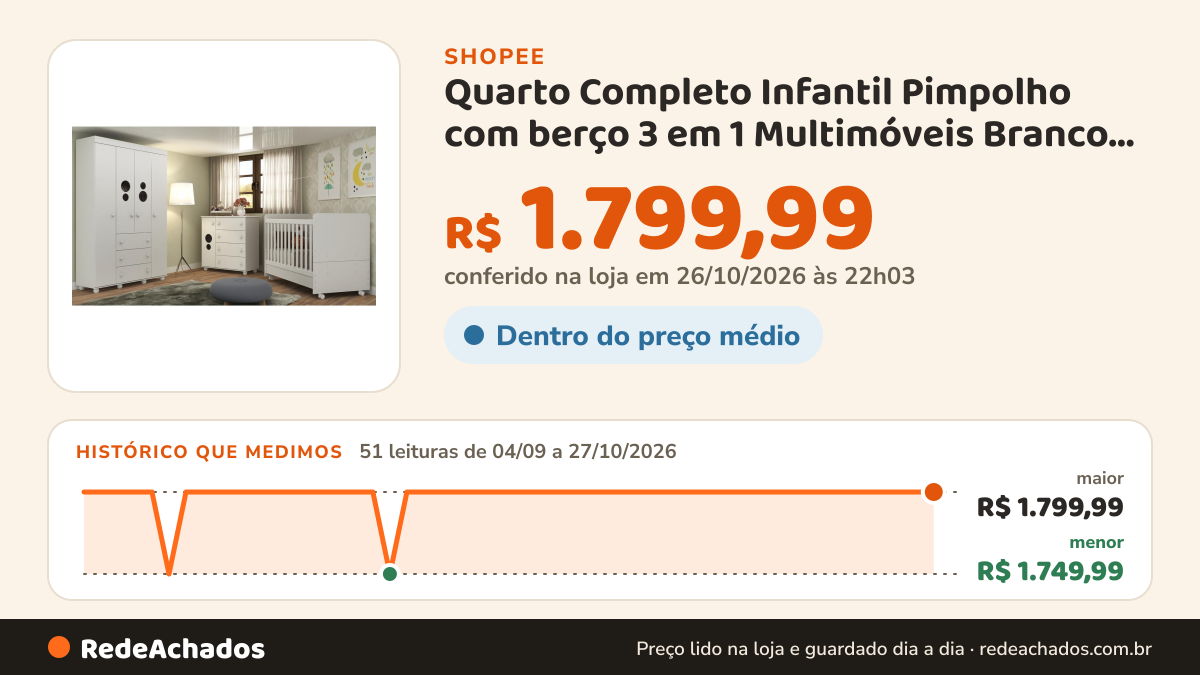 Histórico de preço de Quarto Completo Infantil Pimpolho com berço 3 em 1 Multimóveis Branco com 03 anos de… na Shopee: 51 leituras de 04/09/2026 a 27/10/2026, menor R$ 1.749,99, maior R$ 1.799,99; R$ 1.799,99 conferido em 26/10/2026 às 22h03