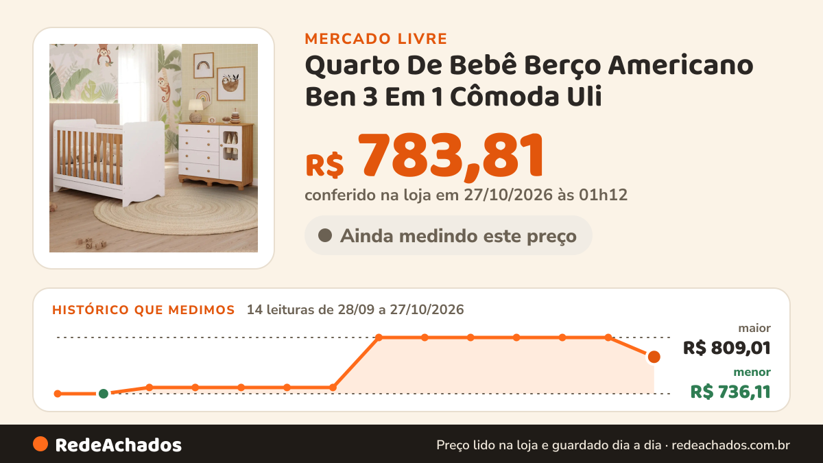 Histórico de preço de Quarto De Bebê Berço Americano Ben 3 Em 1 Cômoda Uli no Mercado Livre: 14 leituras de 28/09/2026 a 27/10/2026, menor R$ 736,11, maior R$ 809,01; R$ 783,81 conferido em 27/10/2026 às 01h12