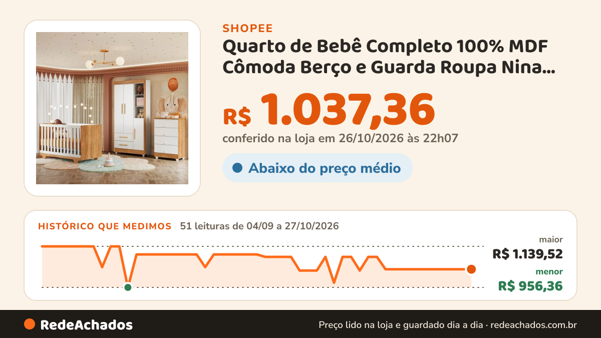 Histórico de preço de Quarto de Bebê Completo 100% MDF Cômoda Berço e Guarda Roupa Nina Branco/Amadeirado. na Shopee: 51 leituras de 04/09/2026 a 27/10/2026, menor R$ 956,36, maior R$ 1.139,52; R$ 1.037,36 conferido em 26/10/2026 às 22h07