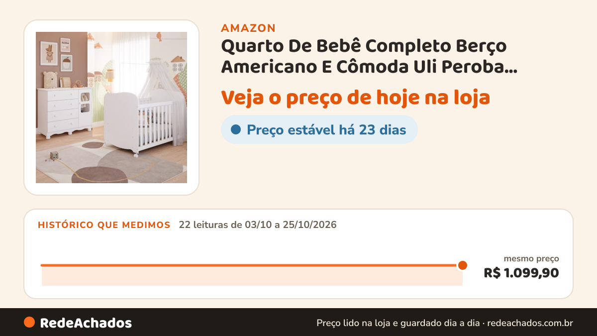 Histórico de preço de Quarto De Bebê Completo Berço Americano E Cômoda Uli Peroba Branco Brilho na Amazon: 22 leituras de 03/10/2026 a 25/10/2026, mesmo preço, R$ 1.099,90, em todas