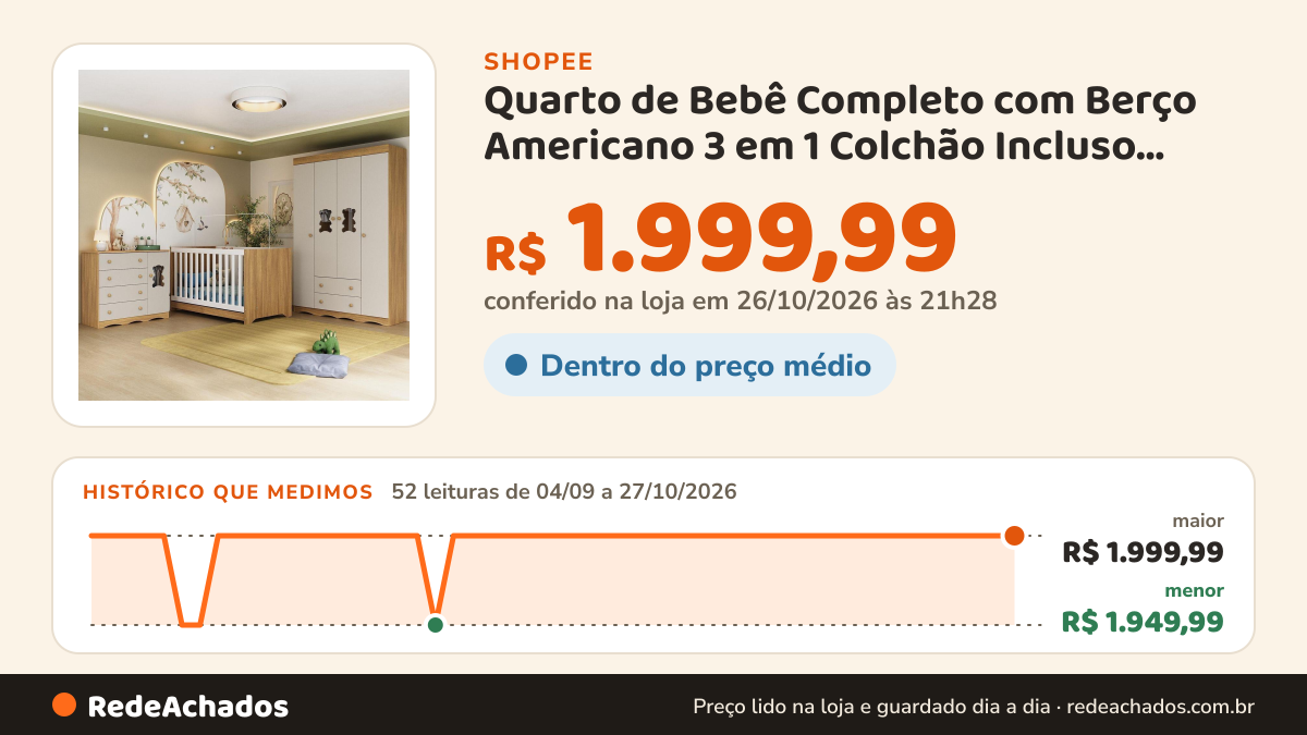 Histórico de preço de Quarto de Bebê Completo com Berço Americano 3 em 1 Colchão Incluso Doçura Multimóveis… na Shopee: 52 leituras de 04/09/2026 a 27/10/2026, menor R$ 1.949,99, maior R$ 1.999,99; R$ 1.999,99 conferido em 26/10/2026 às 21h28