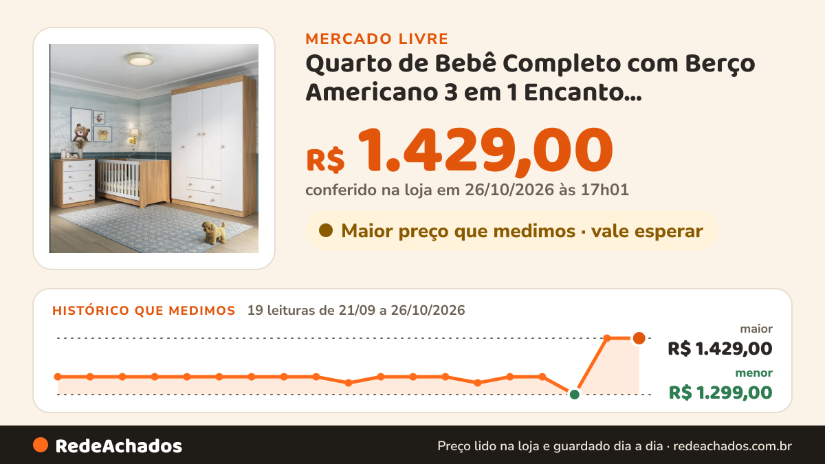 Histórico de preço de Quarto de Bebê Completo com Berço Americano 3 em 1 Encanto Multimóveis MP4585… no Mercado Livre: 19 leituras de 21/09/2026 a 26/10/2026, menor R$ 1.299,00, maior R$ 1.429,00; R$ 1.429,00 conferido em 26/10/2026 às 17h01