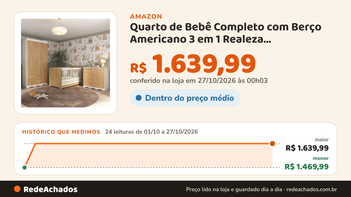 Histórico de preço de Quarto de Bebê Completo com Berço Americano 3 em 1 Realeza Multimóveis Mp4591… na Amazon: 24 leituras de 01/10/2026 a 27/10/2026, menor R$ 1.469,99, maior R$ 1.639,99; R$ 1.639,99 conferido em 27/10/2026 às 00h03