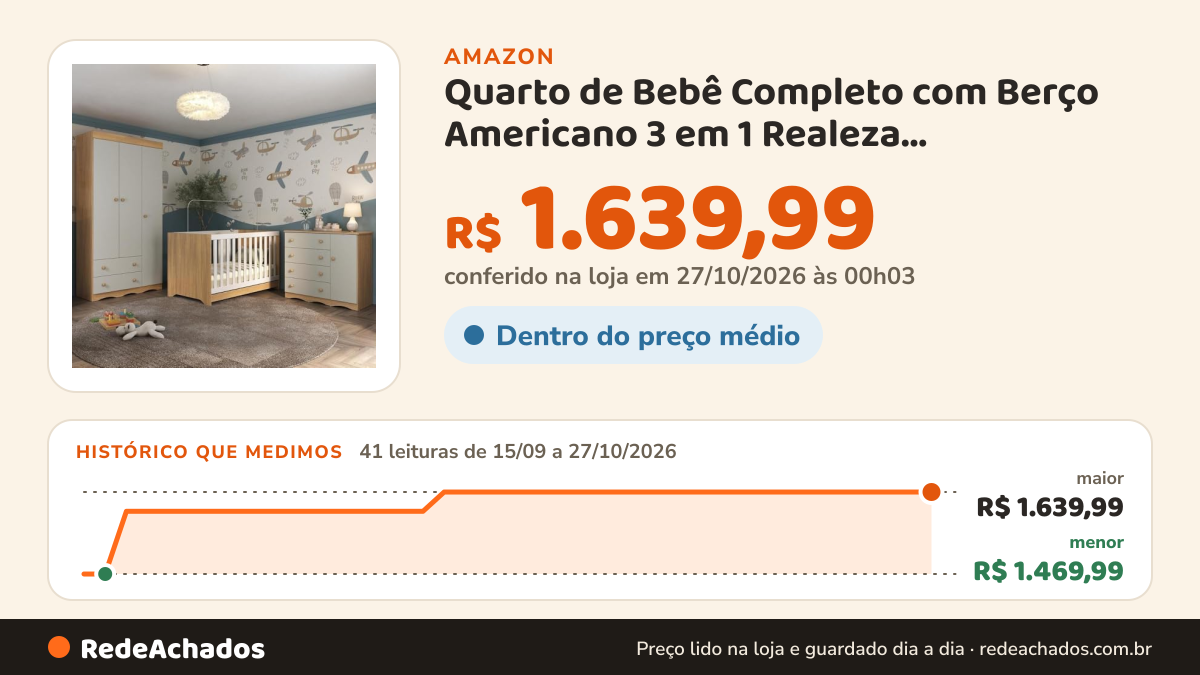Histórico de preço de Quarto de Bebê Completo com Berço Americano 3 em 1 Realeza Multimóveis Mp4591… na Amazon: 41 leituras de 15/09/2026 a 27/10/2026, menor R$ 1.469,99, maior R$ 1.639,99; R$ 1.639,99 conferido em 27/10/2026 às 00h03