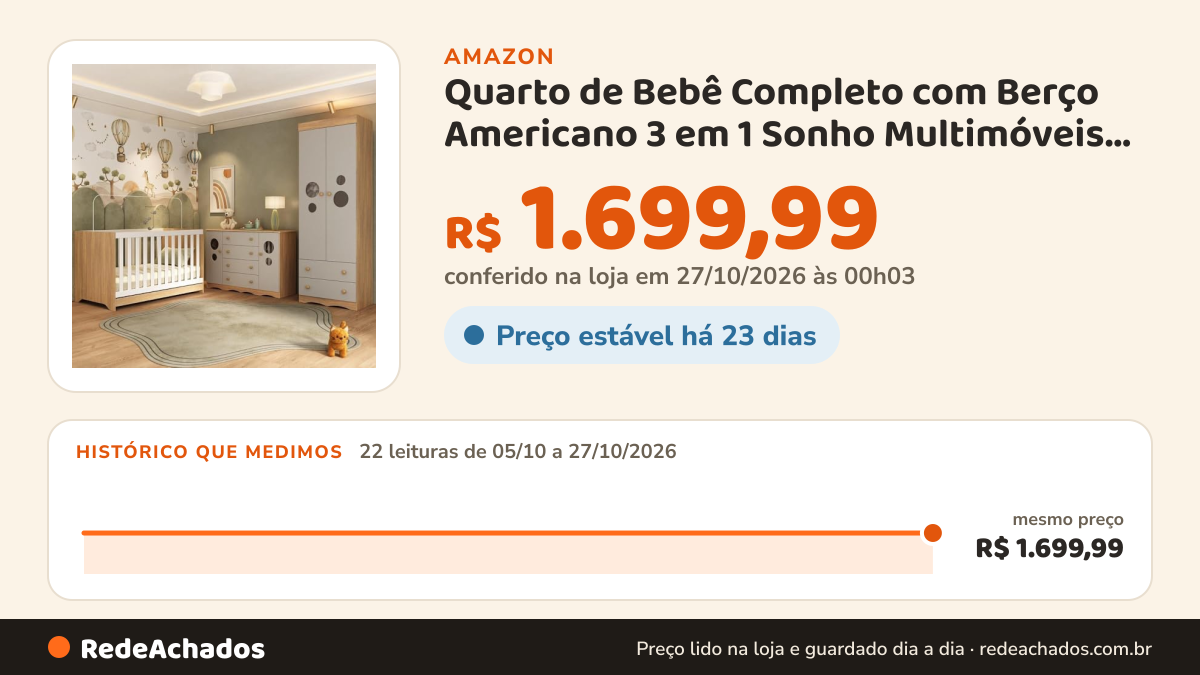 Histórico de preço de Quarto de Bebê Completo com Berço Americano 3 em 1 Sonho Multimóveis Mp4627 Madeirado/off… na Amazon: 22 leituras de 05/10/2026 a 27/10/2026, mesmo preço, R$ 1.699,99, em todas; R$ 1.699,99 conferido em 27/10/2026 às 00h03