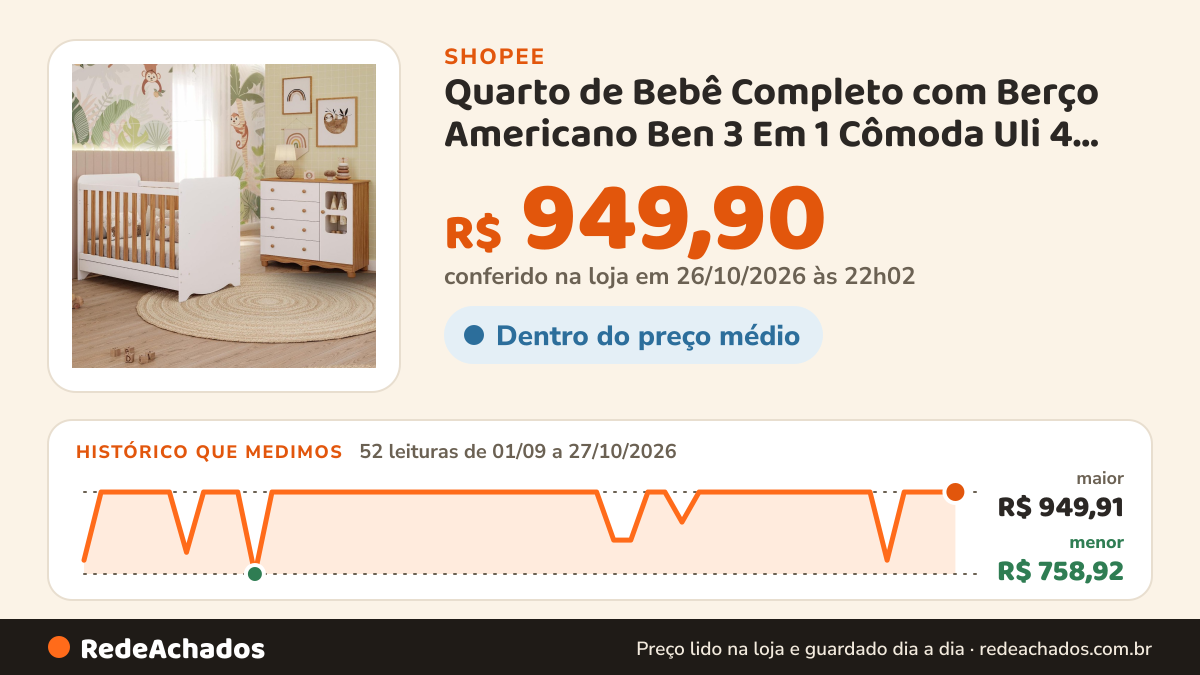 Histórico de preço de Quarto de Bebê Completo com Berço Americano Ben 3 Em 1 Cômoda Uli 4 Gavetas 100%MDF na Shopee: 52 leituras de 01/09/2026 a 27/10/2026, menor R$ 758,92, maior R$ 949,91; R$ 949,90 conferido em 26/10/2026 às 22h02