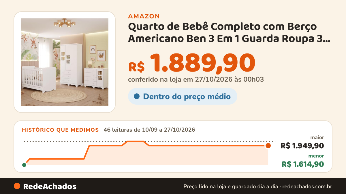Histórico de preço de Quarto de Bebê Completo com Berço Americano Ben 3 Em 1 Guarda Roupa 3 Portas e Cômoda Uli… na Amazon: 46 leituras de 10/09/2026 a 27/10/2026, menor R$ 1.614,90, maior R$ 1.949,90; R$ 1.889,90 conferido em 27/10/2026 às 00h03