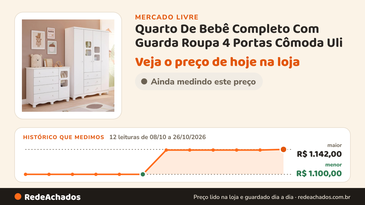 Histórico de preço de Quarto De Bebê Completo Com Guarda Roupa 4 Portas Cômoda Uli no Mercado Livre: 12 leituras de 08/10/2026 a 26/10/2026, menor R$ 1.100,00, maior R$ 1.142,00