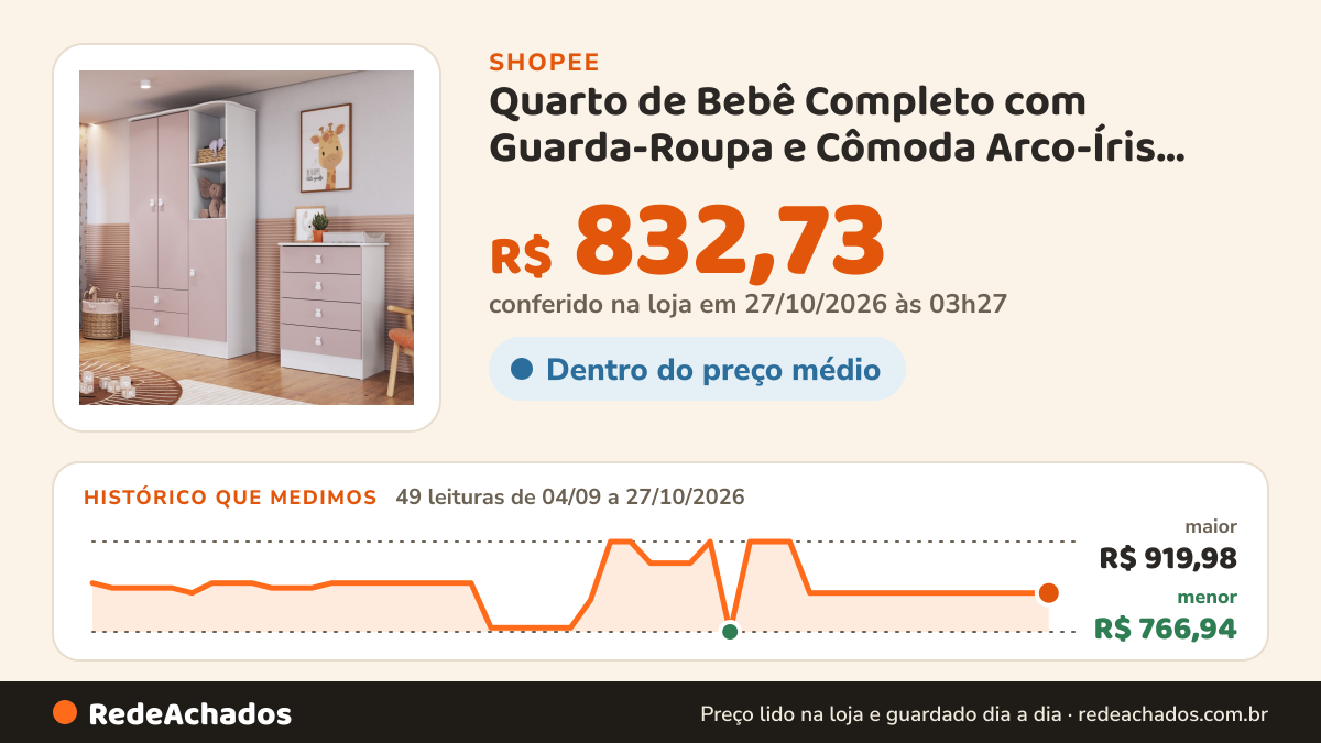 Histórico de preço de Quarto de Bebê Completo com Guarda-Roupa e Cômoda Arco-Íris Rosa/Branco Rosa na Shopee: 49 leituras de 04/09/2026 a 27/10/2026, menor R$ 766,94, maior R$ 919,98; R$ 832,73 conferido em 27/10/2026 às 03h27