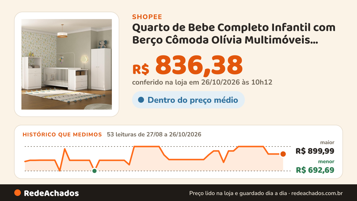 Histórico de preço de Quarto de Bebe Completo Infantil com Berço Cômoda Olívia Multimóveis Branco na Shopee: 53 leituras de 27/08/2026 a 26/10/2026, menor R$ 692,69, maior R$ 899,99; R$ 836,38 conferido em 26/10/2026 às 10h12