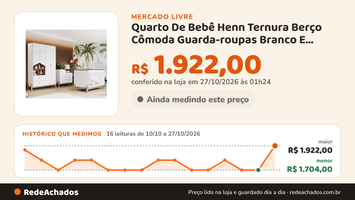 Histórico de preço de Quarto De Bebê Henn Ternura Berço Cômoda Guarda-roupas Branco E Jequitibá no Mercado Livre: 16 leituras de 10/10/2026 a 27/10/2026, menor R$ 1.704,00, maior R$ 1.922,00; R$ 1.922,00 conferido em 27/10/2026 às 01h24