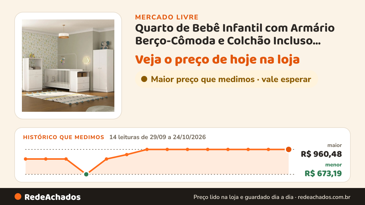 Histórico de preço de Quarto de Bebê Infantil com Armário Berço-Cômoda e Colchão Incluso Olívia Multim no Mercado Livre: 14 leituras de 29/09/2026 a 24/10/2026, menor R$ 673,19, maior R$ 960,48