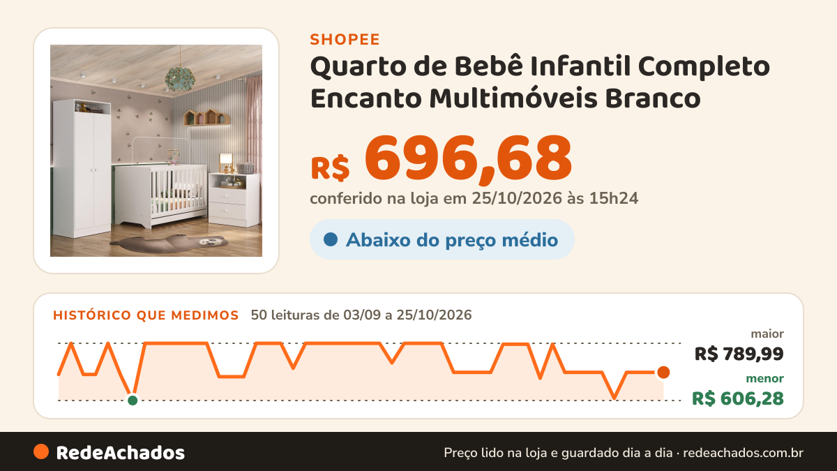 Histórico de preço de Quarto de Bebê Infantil Completo Encanto Multimóveis Branco na Shopee: 50 leituras de 03/09/2026 a 25/10/2026, menor R$ 606,28, maior R$ 789,99; R$ 696,68 conferido em 25/10/2026 às 15h24