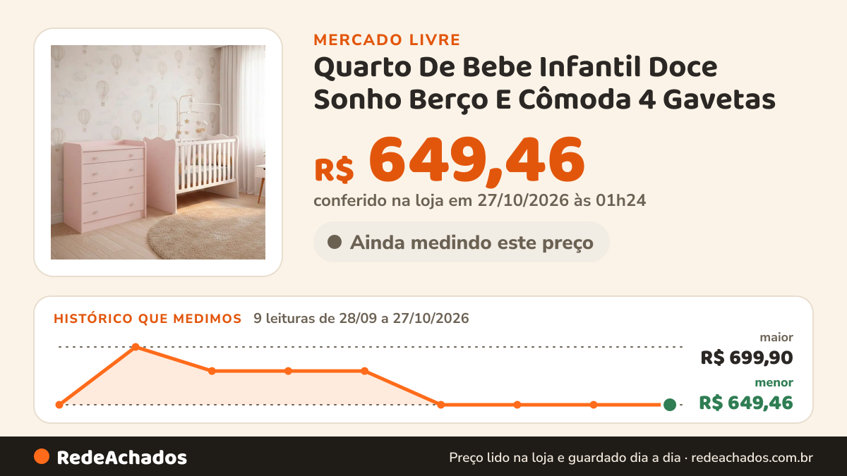 Histórico de preço de Quarto De Bebe Infantil Doce Sonho Berço E Cômoda 4 Gavetas no Mercado Livre: 9 leituras de 28/09/2026 a 27/10/2026, menor R$ 649,46, maior R$ 699,90; R$ 649,46 conferido em 27/10/2026 às 01h24