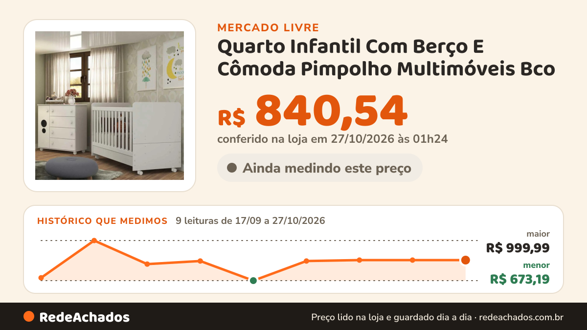 Histórico de preço de Quarto Infantil Com Berço E Cômoda Pimpolho Multimóveis Bco no Mercado Livre: 9 leituras de 17/09/2026 a 27/10/2026, menor R$ 673,19, maior R$ 999,99; R$ 840,54 conferido em 27/10/2026 às 01h24