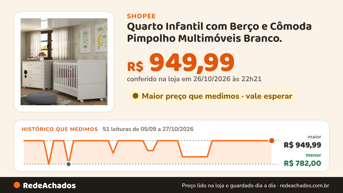 Histórico de preço de Quarto Infantil com Berço e Cômoda Pimpolho Multimóveis Branco. na Shopee: 51 leituras de 05/09/2026 a 27/10/2026, menor R$ 782,00, maior R$ 949,99; R$ 949,99 conferido em 26/10/2026 às 22h21