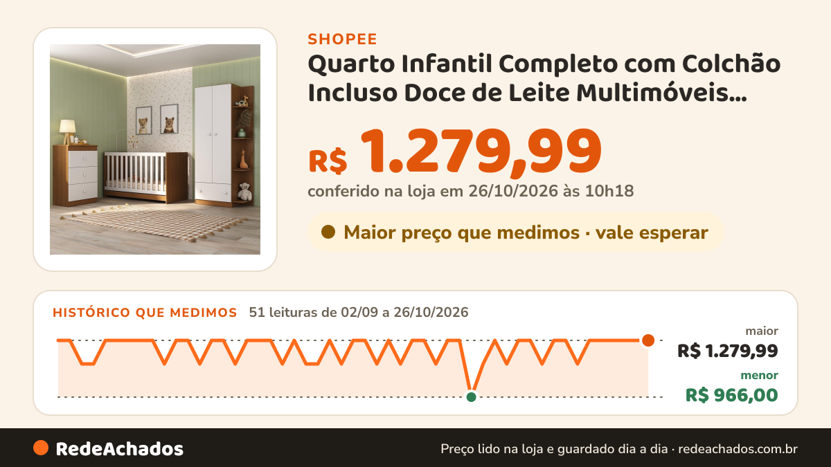 Histórico de preço de Quarto Infantil Completo com Colchão Incluso Doce de Leite Multimóveis MP4238 na Shopee: 51 leituras de 02/09/2026 a 26/10/2026, menor R$ 966,00, maior R$ 1.279,99; R$ 1.279,99 conferido em 26/10/2026 às 10h18