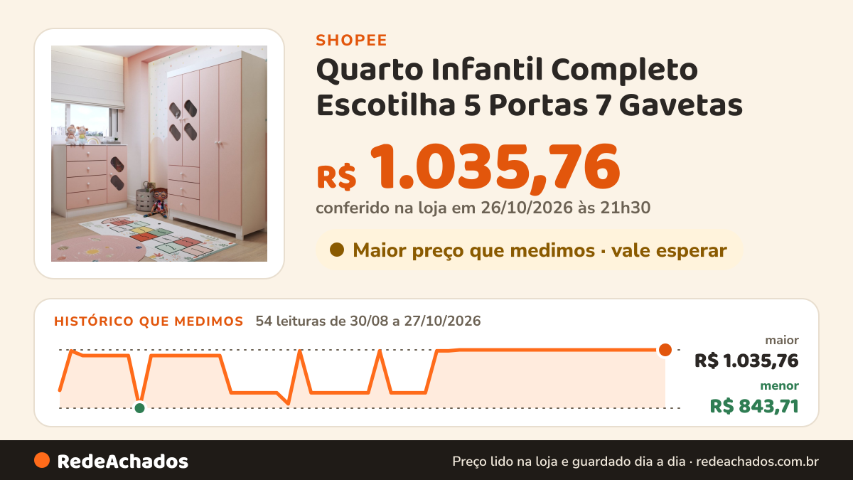 Histórico de preço de Quarto Infantil Completo Escotilha 5 Portas 7 Gavetas na Shopee: 54 leituras de 30/08/2026 a 27/10/2026, menor R$ 843,71, maior R$ 1.035,76; R$ 1.035,76 conferido em 26/10/2026 às 21h30