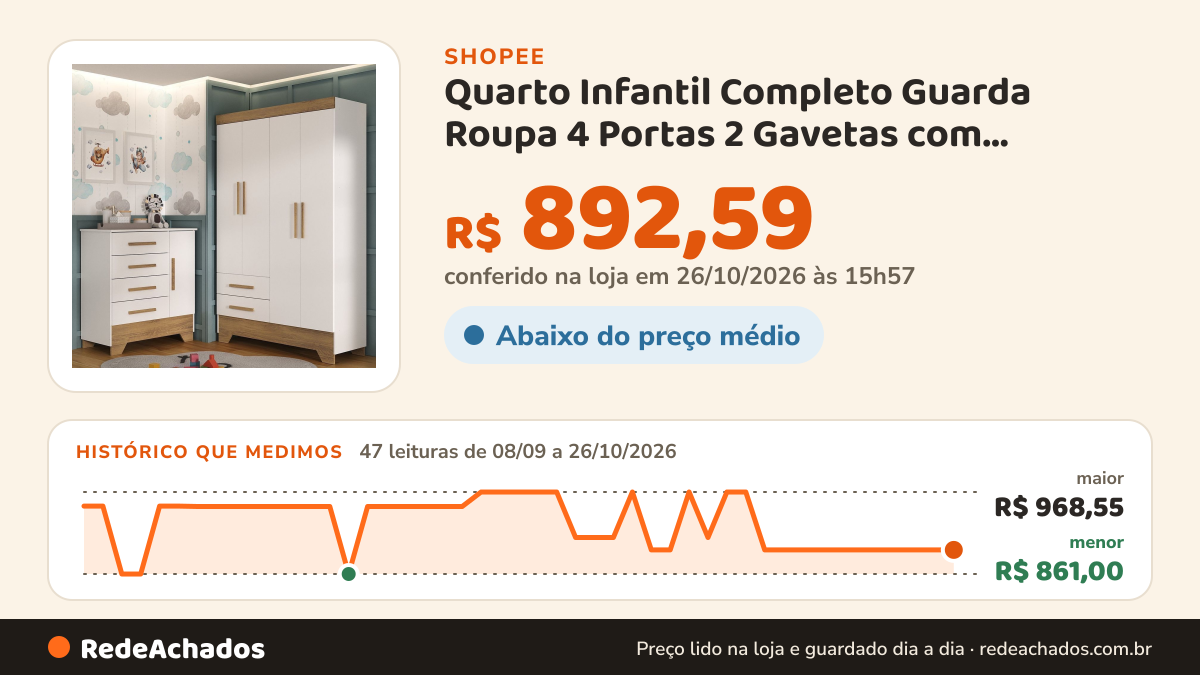 Histórico de preço de Quarto Infantil Completo Guarda Roupa 4 Portas 2 Gavetas com Cômoda Liz Espresso Móveis… na Shopee: 47 leituras de 08/09/2026 a 26/10/2026, menor R$ 861,00, maior R$ 968,55; R$ 892,59 conferido em 26/10/2026 às 15h57