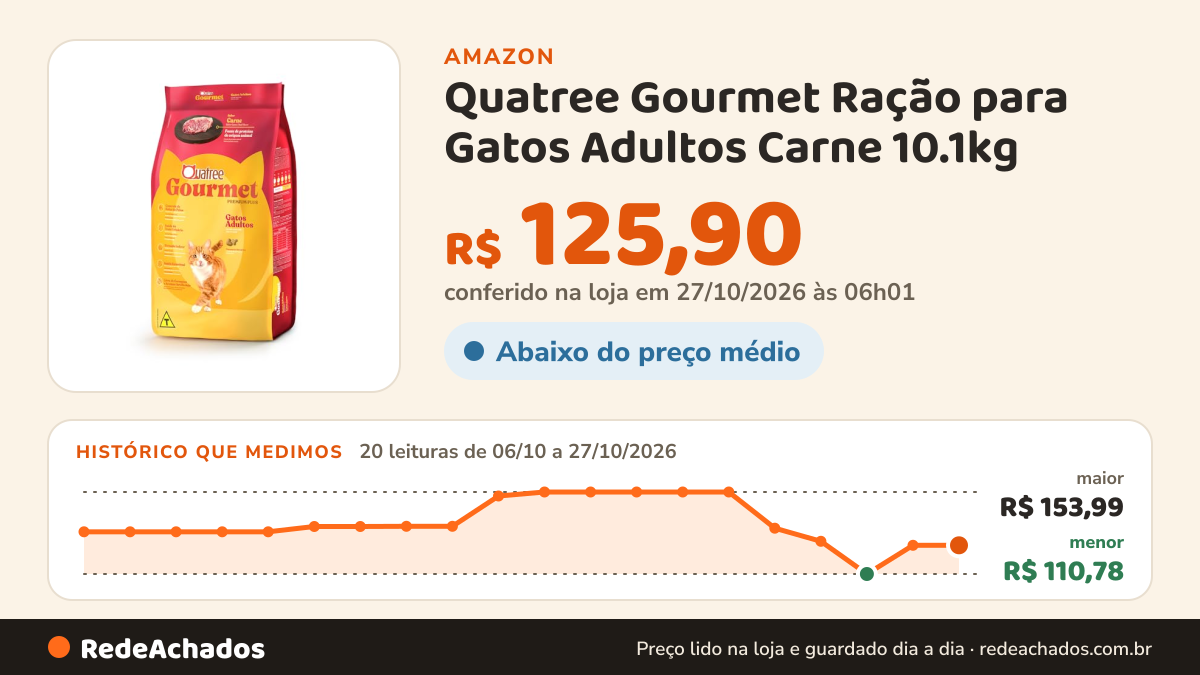 Histórico de preço de Quatree Gourmet Ração para Gatos Adultos Carne 10.1kg na Amazon: 20 leituras de 06/10/2026 a 27/10/2026, menor R$ 110,78, maior R$ 153,99; R$ 125,90 conferido em 27/10/2026 às 06h01