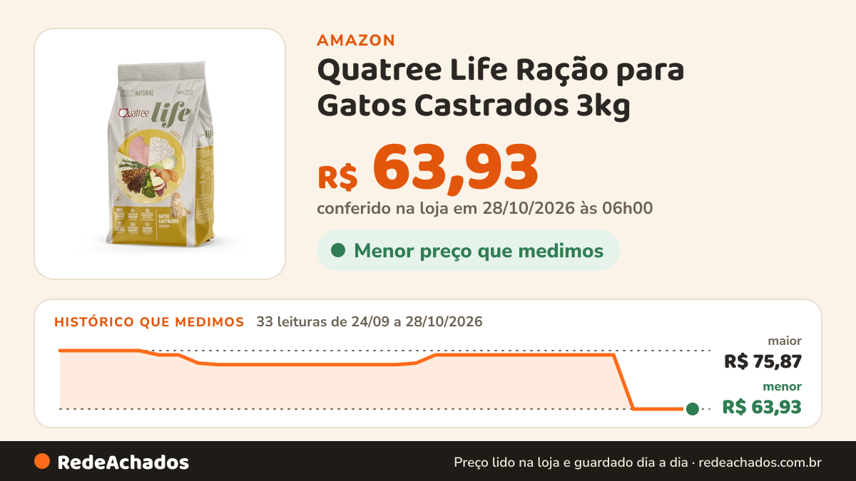Histórico de preço de Quatree Life Ração para Gatos Castrados 3kg na Amazon: 32 leituras de 24/09/2026 a 27/10/2026, menor R$ 63,93, maior R$ 75,87; R$ 63,93 conferido em 27/10/2026 às 00h01