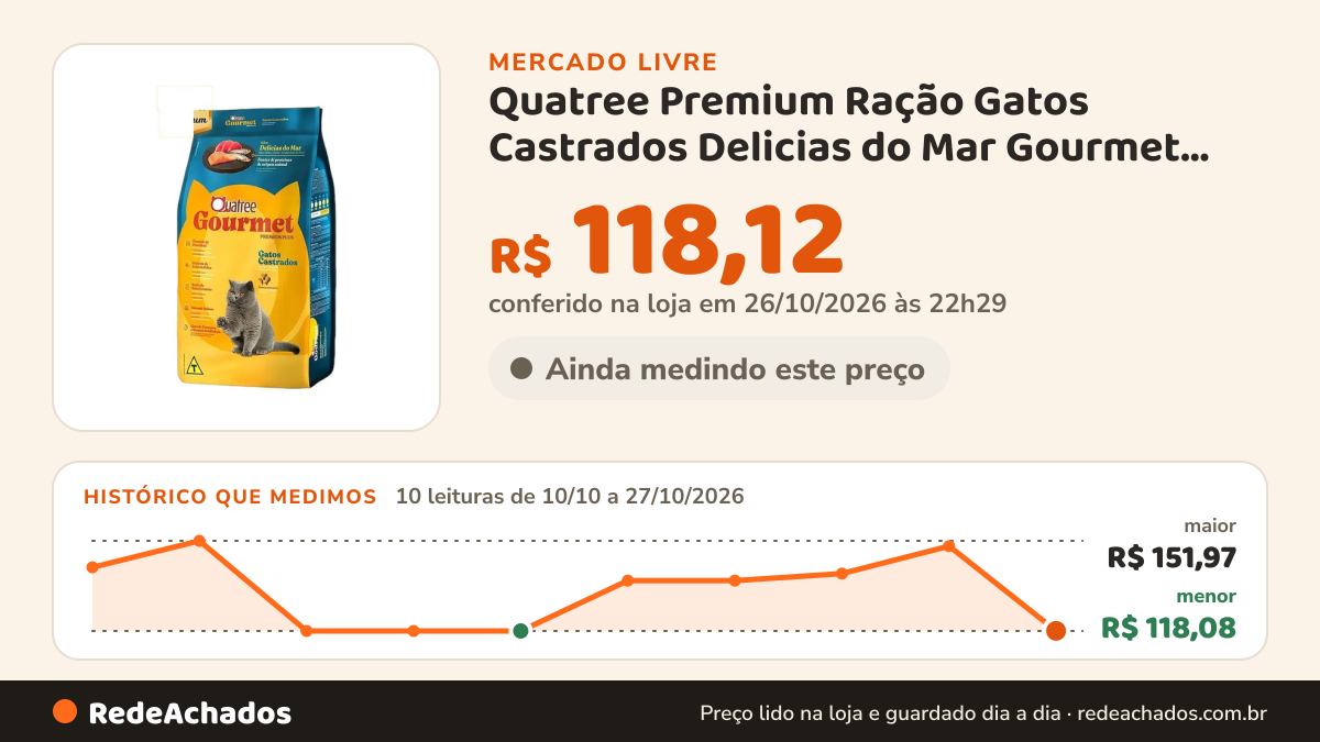 Histórico de preço de Quatree Premium Ração Gatos Castrados Delicias do Mar Gourmet 10,1kg no Mercado Livre: 10 leituras de 10/10/2026 a 27/10/2026, menor R$ 118,08, maior R$ 151,97; R$ 118,12 conferido em 26/10/2026 às 22h29