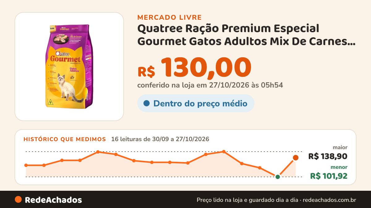 Histórico de preço de Quatree Ração Premium Especial Gourmet Gatos Adultos Mix De Carnes 10kg LFL PetP no Mercado Livre: 16 leituras de 30/09/2026 a 27/10/2026, menor R$ 101,92, maior R$ 138,90; R$ 130,00 conferido em 27/10/2026 às 05h54