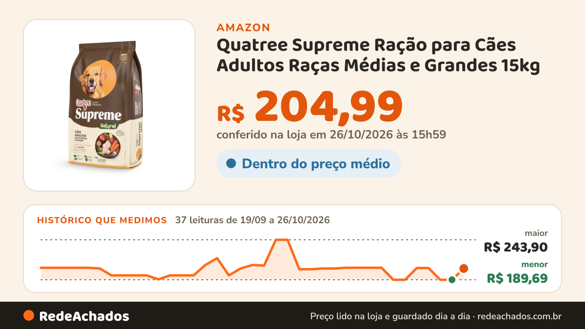 Histórico de preço de Quatree Supreme Ração para Cães Adultos Raças Médias e Grandes 15kg na Amazon: 37 leituras de 19/09/2026 a 26/10/2026, menor R$ 189,69, maior R$ 243,90; R$ 204,99 conferido em 26/10/2026 às 15h59