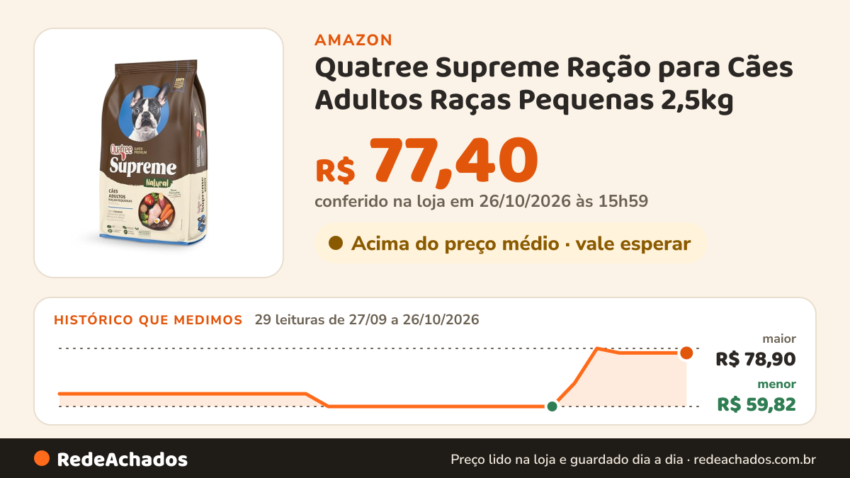 Histórico de preço de Quatree Supreme Ração para Cães Adultos Raças Pequenas 2,5kg na Amazon: 29 leituras de 27/09/2026 a 26/10/2026, menor R$ 59,82, maior R$ 78,90; R$ 77,40 conferido em 26/10/2026 às 15h59