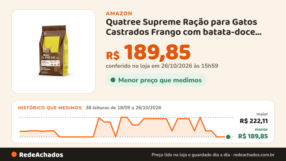 Histórico de preço de Quatree Supreme Ração para Gatos Castrados Frango com batata-doce, brócolis e maçã… na Amazon: 38 leituras de 18/09/2026 a 26/10/2026, menor R$ 189,85, maior R$ 222,11; R$ 189,85 conferido em 26/10/2026 às 15h59