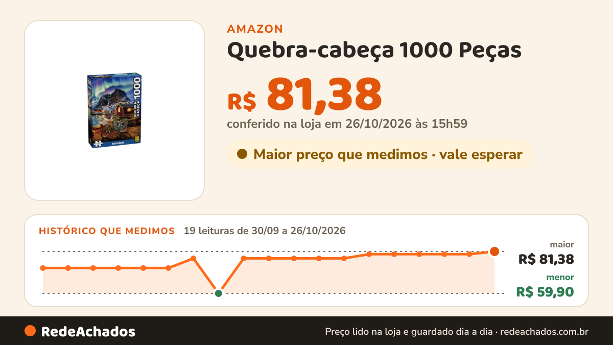 Histórico de preço de Quebra-cabeça 1000 Peças - Aurora Boreal - Grow na Amazon: 19 leituras de 30/09/2026 a 26/10/2026, menor R$ 59,90, maior R$ 81,38; R$ 81,38 conferido em 26/10/2026 às 06h00