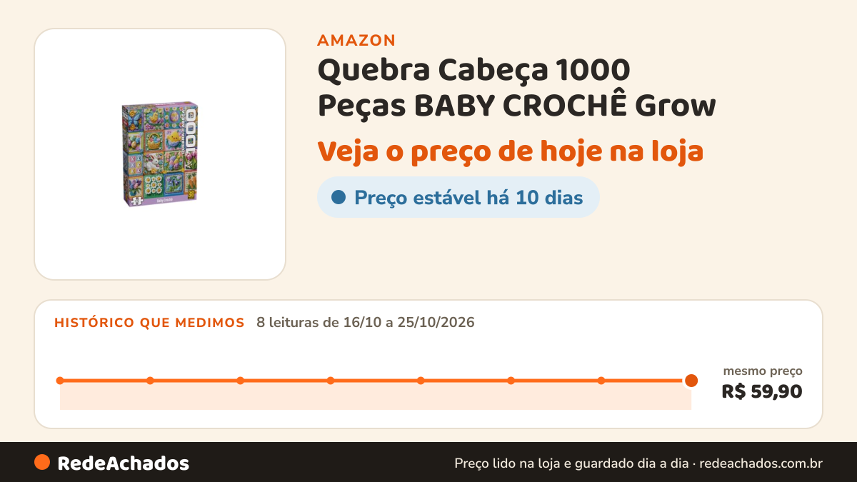 Histórico de preço de Quebra Cabeça 1000 Peças BABY CROCHÊ Grow na Amazon: 8 leituras de 16/10/2026 a 25/10/2026, mesmo preço, R$ 59,90, em todas