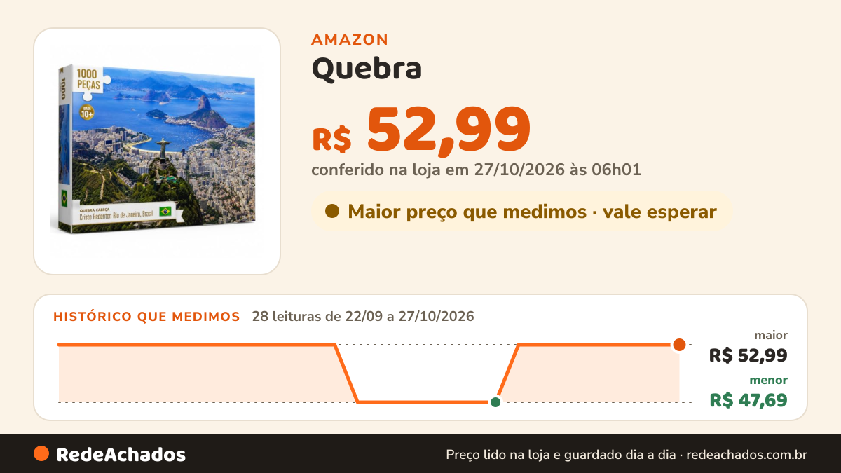 Histórico de preço de Quebra - Cabeça 1000 Peças Brasil | Quebra - Cabeça 1000 Peças Paisagens na Amazon: 28 leituras de 22/09/2026 a 27/10/2026, menor R$ 47,69, maior R$ 52,99; R$ 52,99 conferido em 27/10/2026 às 06h01