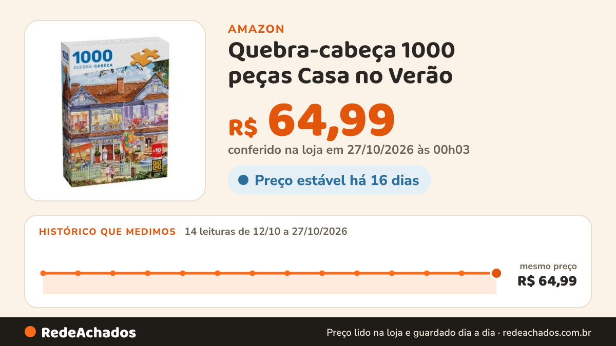 Histórico de preço de Quebra-cabeça 1000 peças Casa no Verão na Amazon: 14 leituras de 12/10/2026 a 27/10/2026, mesmo preço, R$ 64,99, em todas; R$ 64,99 conferido em 27/10/2026 às 00h03
