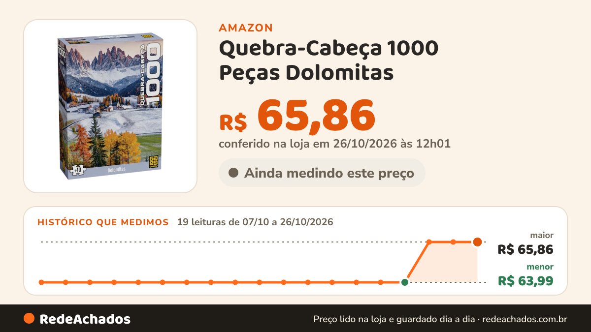 Histórico de preço de Quebra-Cabeça 1000 Peças Dolomitas na Amazon: 18 leituras de 07/10/2026 a 25/10/2026, menor R$ 63,99, maior R$ 65,86; R$ 65,86 conferido em 25/10/2026 às 05h58