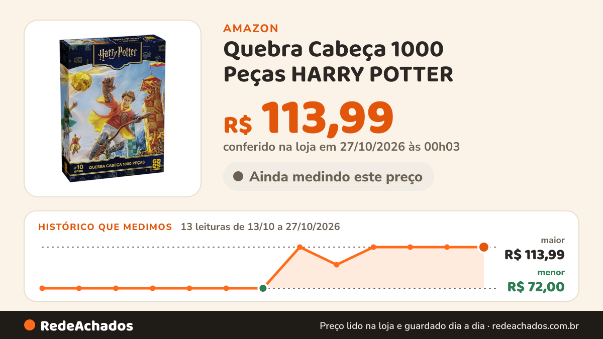 Histórico de preço de Quebra Cabeça 1000 Peças HARRY POTTER - QUADRIBOL - Grow na Amazon: 13 leituras de 13/10/2026 a 27/10/2026, menor R$ 72,00, maior R$ 113,99; R$ 113,99 conferido em 27/10/2026 às 00h03