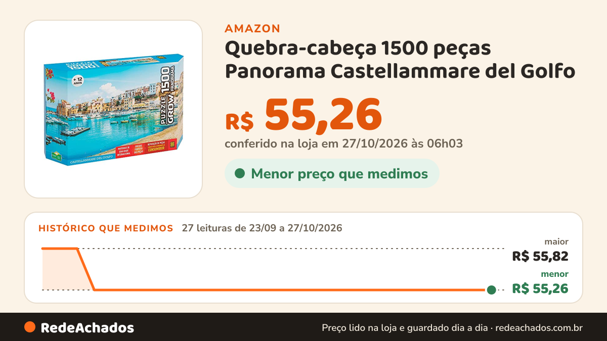 Histórico de preço de Quebra-cabeça 1500 peças Panorama Castellammare del Golfo - Grow na Amazon: 26 leituras de 23/09/2026 a 25/10/2026, menor R$ 55,26, maior R$ 55,82