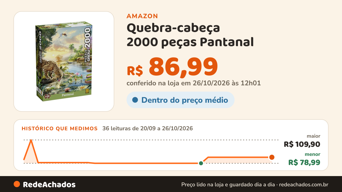 Histórico de preço de Quebra-cabeça 2000 peças Pantanal - Grow na Amazon: 36 leituras de 20/09/2026 a 26/10/2026, menor R$ 78,99, maior R$ 109,90; R$ 86,99 conferido em 26/10/2026 às 12h01