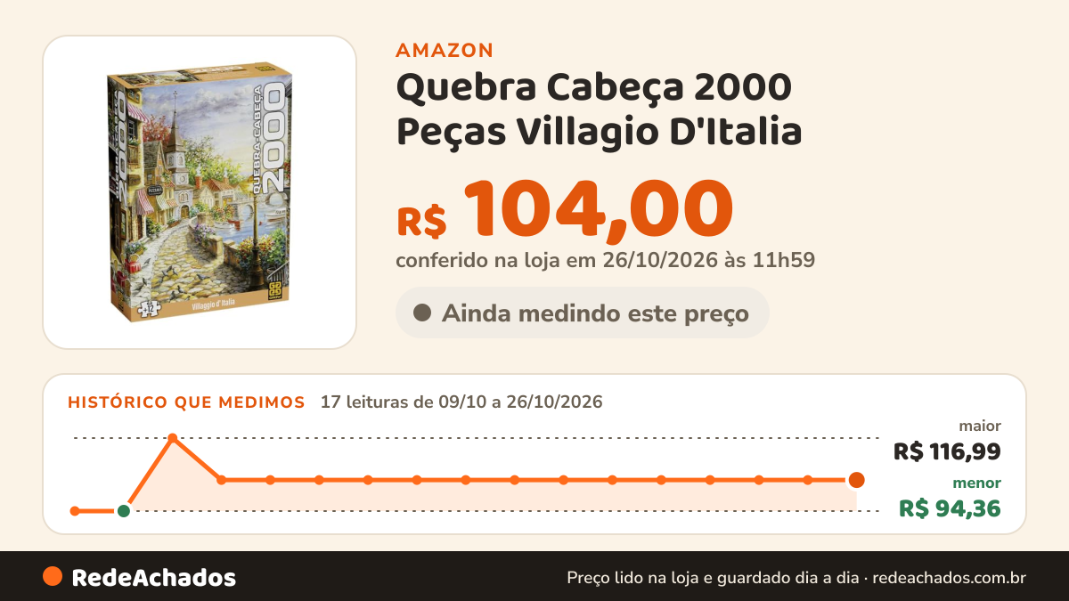 Histórico de preço de Quebra Cabeça 2000 Peças Villagio D'Italia - Grow na Amazon: 17 leituras de 09/10/2026 a 26/10/2026, menor R$ 94,36, maior R$ 116,99; R$ 104,00 conferido em 26/10/2026 às 11h59